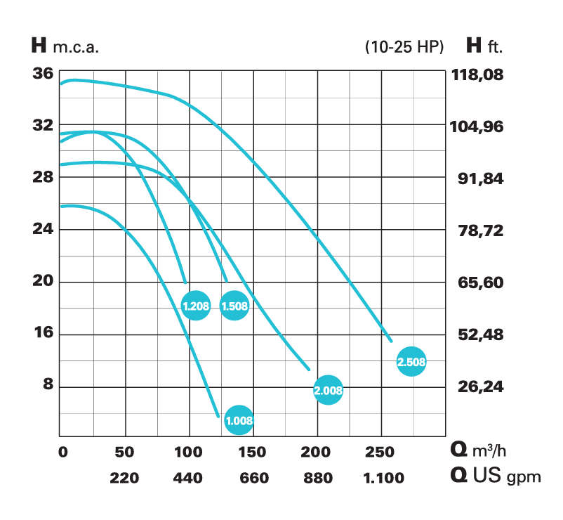 IE3 VERT HF-2 2508 400/690 V – galéria