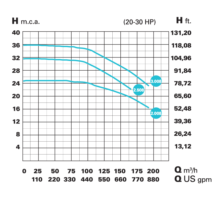 IE3 VERT HF-4 3008 400/690 V – galéria
