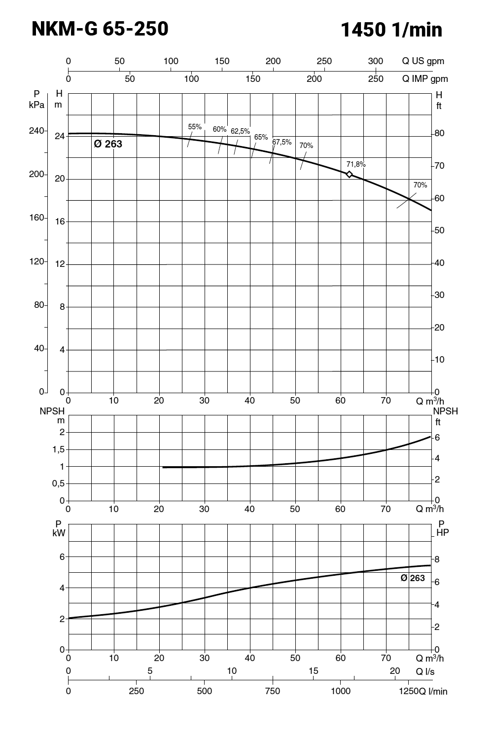 IE3 NKM-G 65-250/263 400/690V – galéria