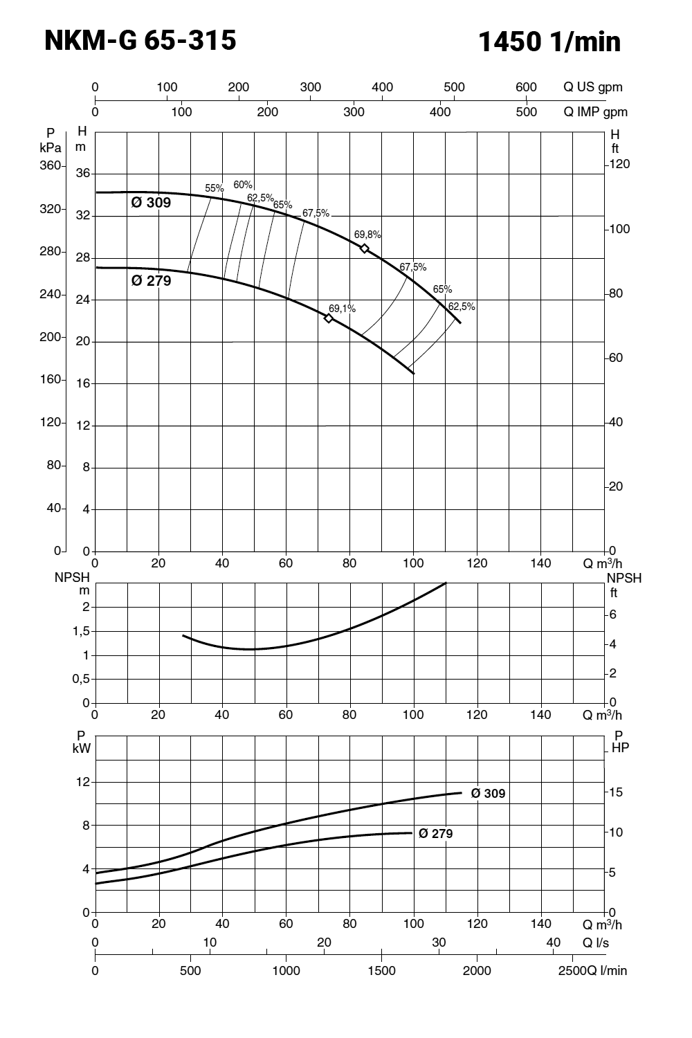 IE3 NKM-G 65-315/309 400/690V – galéria
