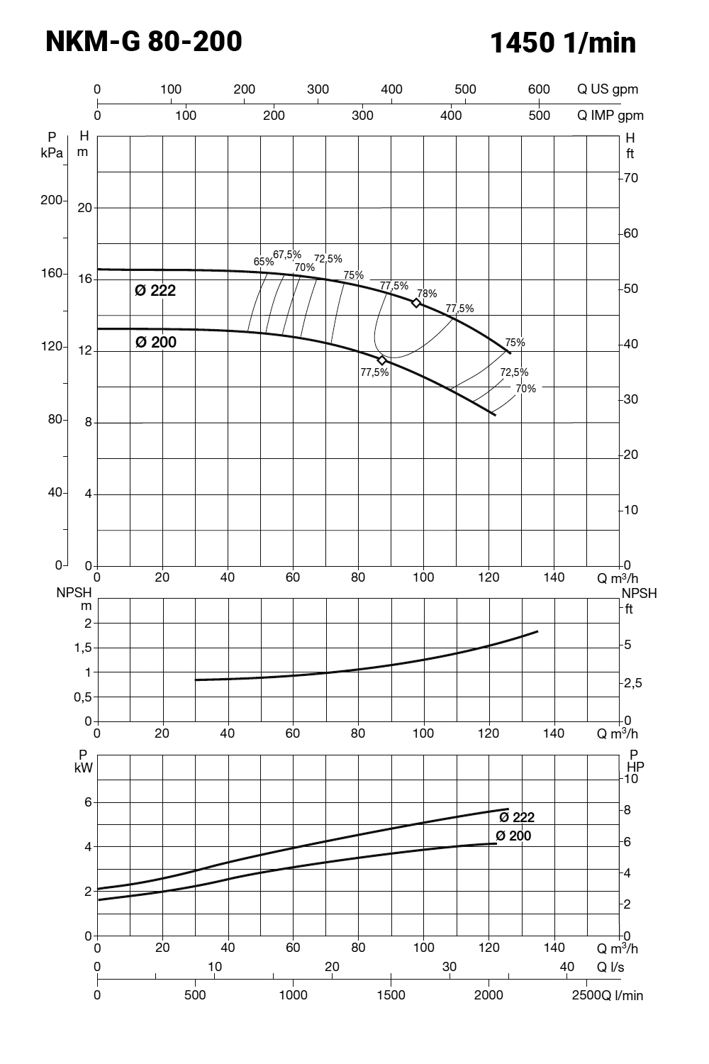 IE3 NKM-G 80-200/200 400/690V – galéria