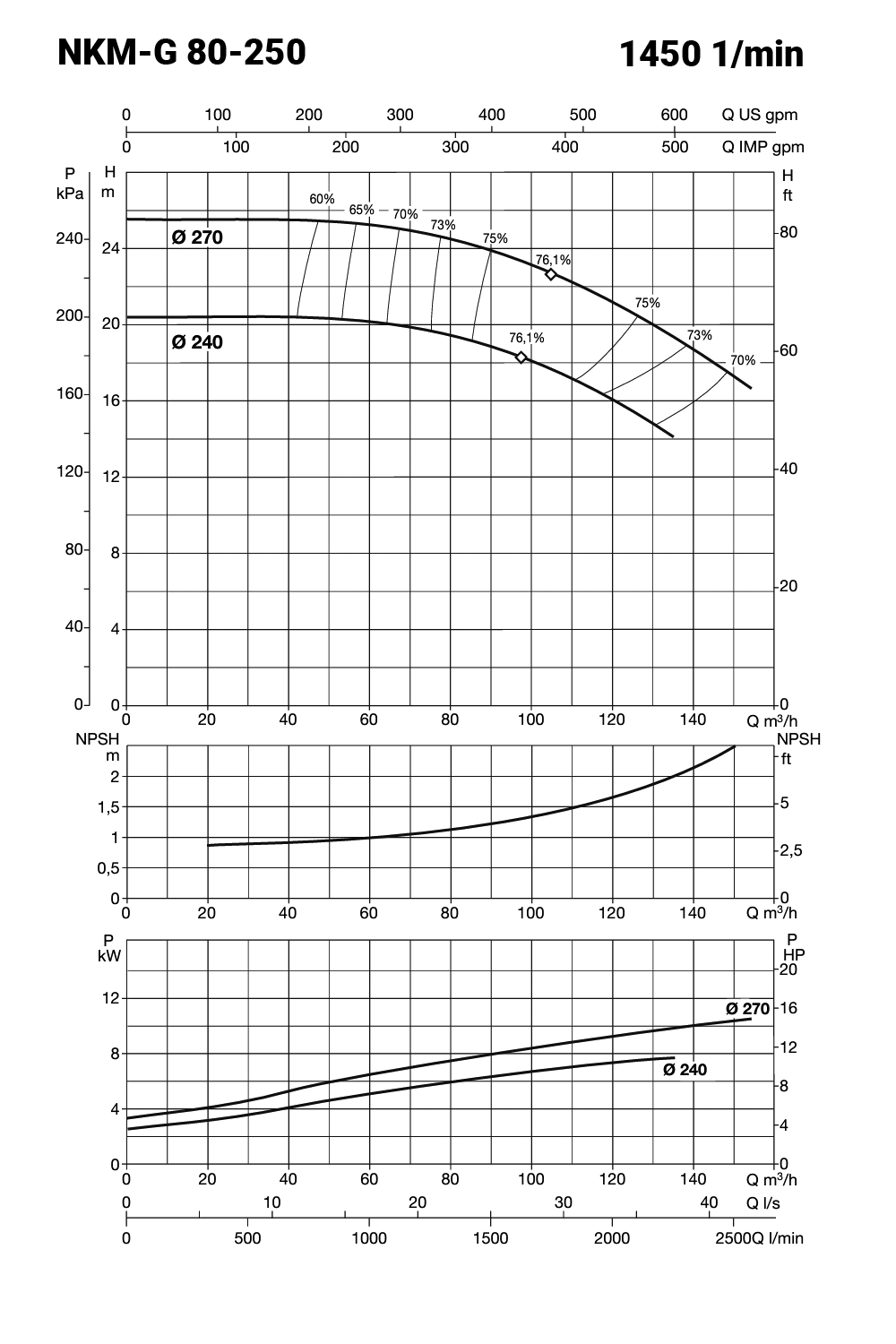 IE3 NKM-G 80-250/240 400/690V – galéria