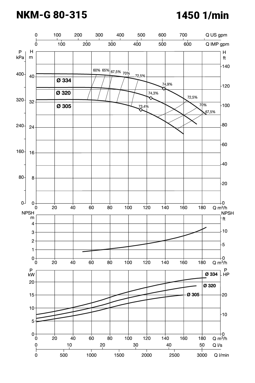 IE3 NKM-G 80-315/305 400/690V – galéria