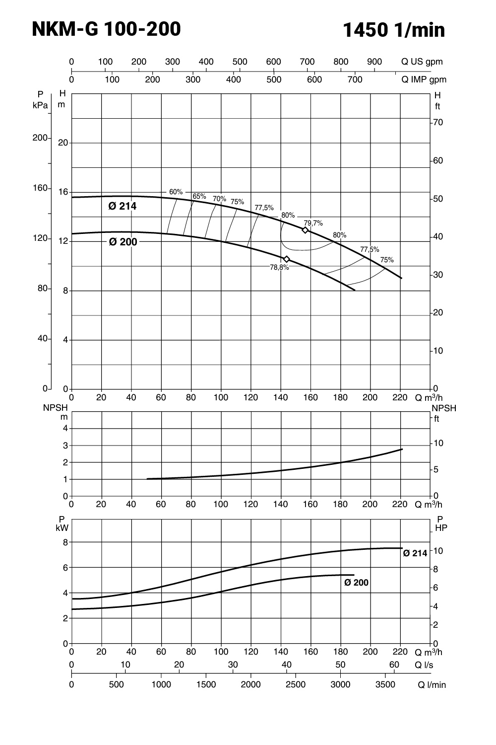 IE3 NKM-G100-200/200 400/690V – galéria