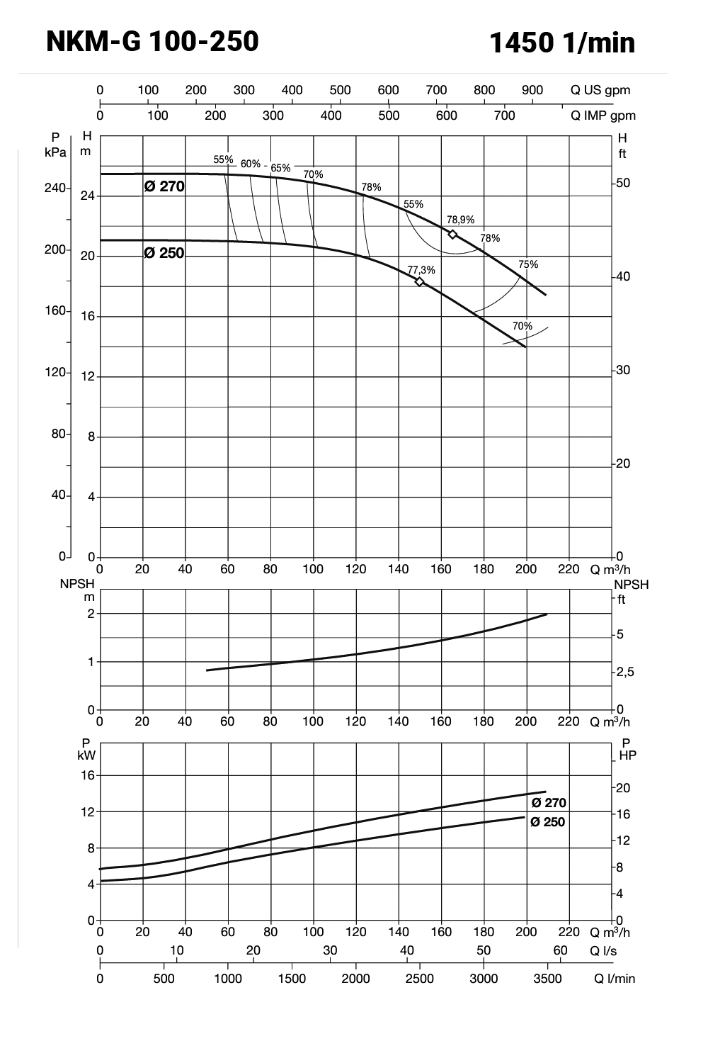 IE3 NKM-G100-250/250 400/690V – galéria