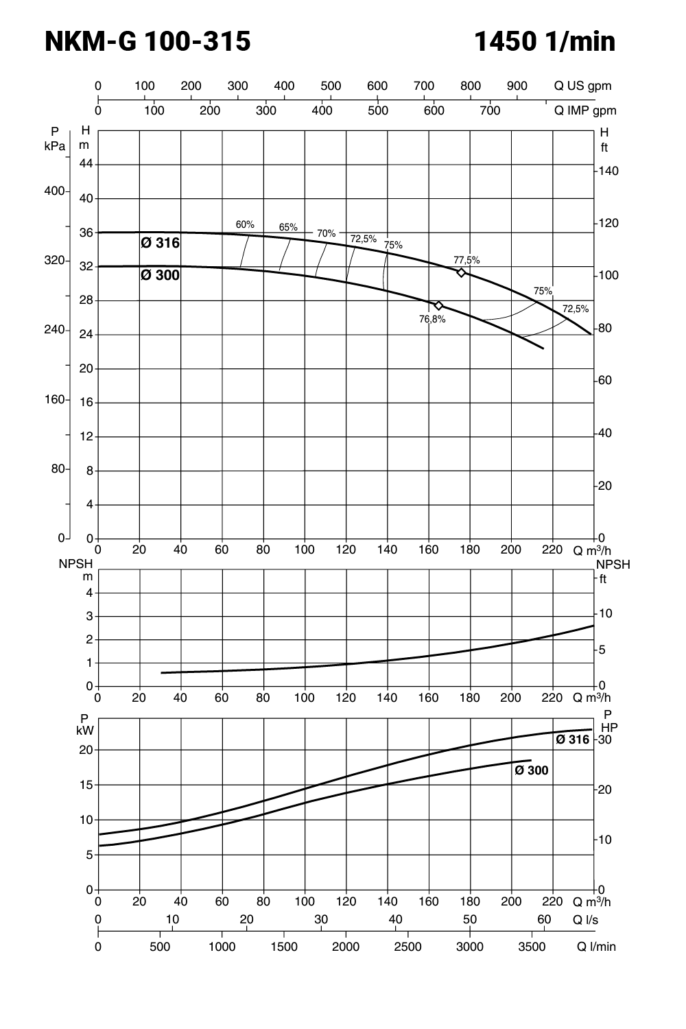 IE3 NKM-G100-315/300 400/690V – galéria