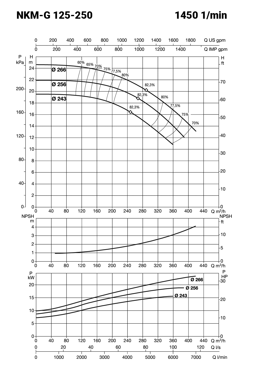 IE3 NKM-G125-250/256 400/690V – galéria