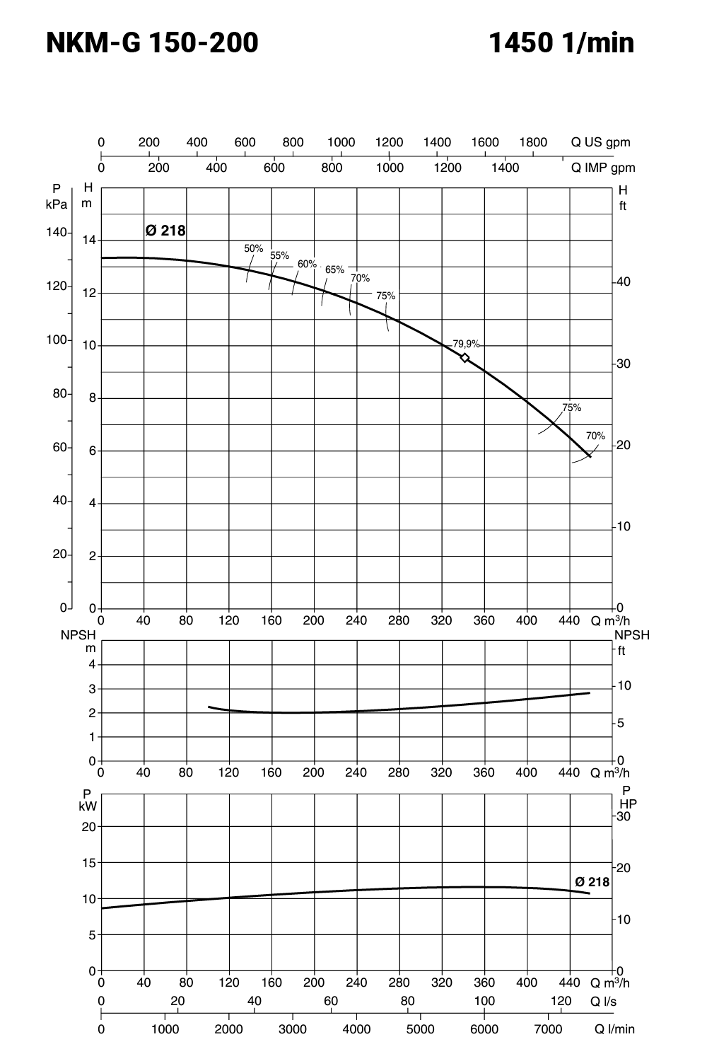 IE3 NKM-G150-200/218 400/690V – galéria