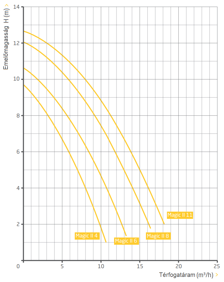 BADU Magic II/6 – galéria