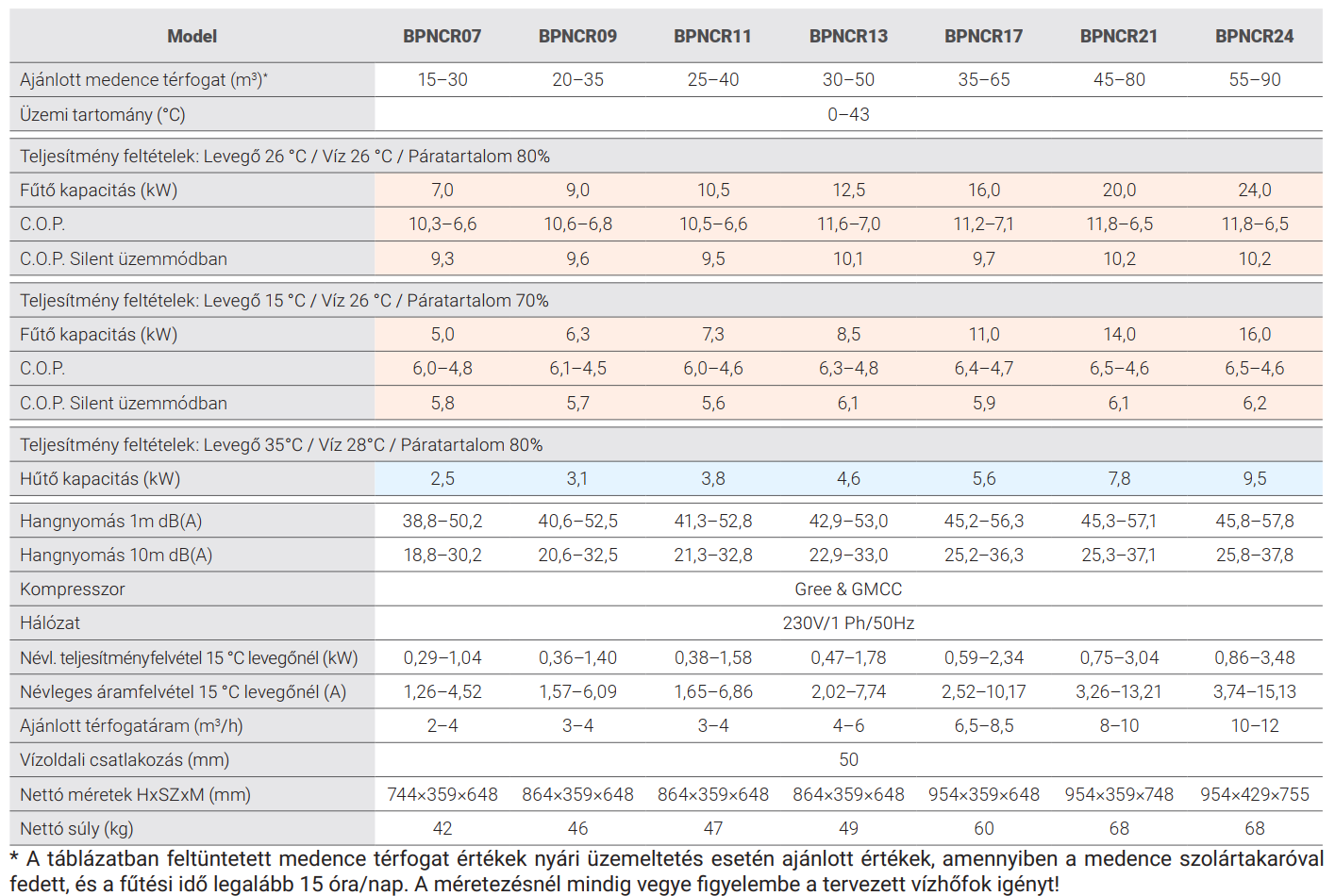 Comfortline Inverter BPNCR 07 – galéria