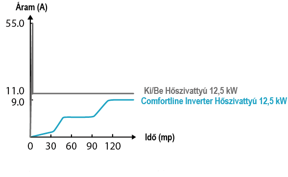 Comfortline Inverter BPNCR 09 – galéria