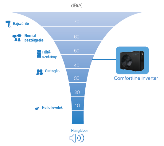 Comfortline Inverter BPNCR 09 – galéria