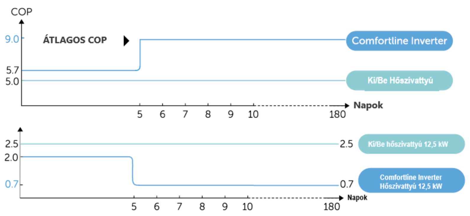 Comfortline Inverter BPNCR 13 – galéria