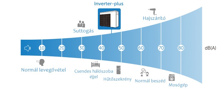 Inverter Plus IPHCR 20 – galéria