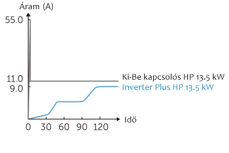 Inverter Plus IPHCR 33 – galéria